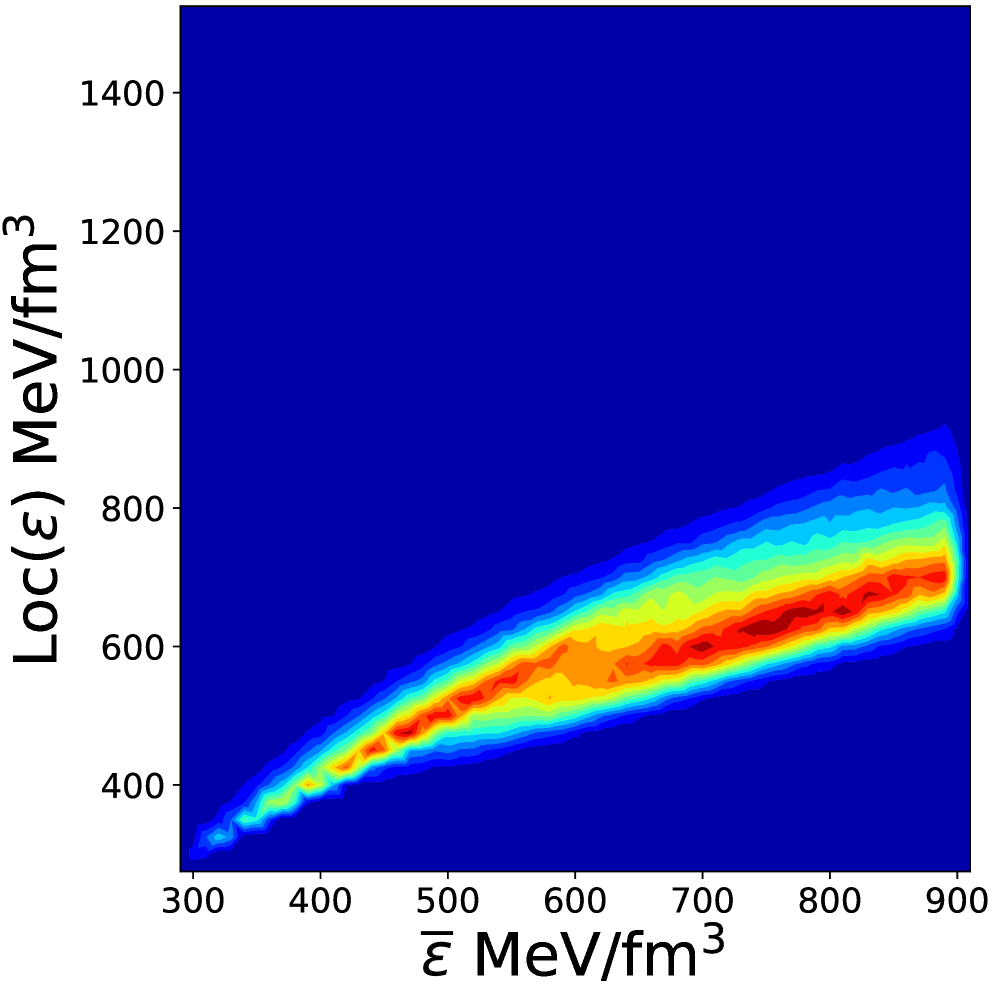 The distribution of pairwise correlation reveals a relationship between the average energy density <span class="katex-eq" data-katex-display="false">\overline{\varepsilon}</span> within the crossover region and the location <span class="katex-eq" data-katex-display="false">Loc(\varepsilon)</span> of peak sound speed.