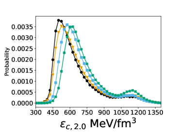 The probability distributions of maximum sound speed squared <span class="katex-eq" data-katex-display="false">Max(c^2_s)</span> and its corresponding energy density <span class="katex-eq" data-katex-display="false">Loc(\epsilon)</span> reveal characteristics consistent with those found in canonical neutron stars and a <span class="katex-eq" data-katex-display="false">2.0M_{\odot}</span> neutron star, as indicated by consistent color and symbol coding.