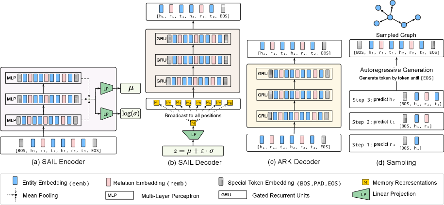 The model employs both latent variable-conditioned decoders, such as SAIL, which uses a GRU decoder with latent codes μ and <span class="katex-eq" data-katex-display="false">\log\sigma</span> derived from linearized knowledge graph sequences, and latent-free decoders like ARK, which directly processes embedded sequences via stacked GRU layers, both utilizing autoregressive generation with causal masking until an end-of-sequence token or maximum length is reached.