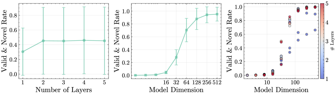 Semantic validity and novelty remain stable across varying numbers of GRU layers, but significantly improve with model dimension, peaking around 64 hidden units as demonstrated by both aggregate performance and individual experimental run correlations.