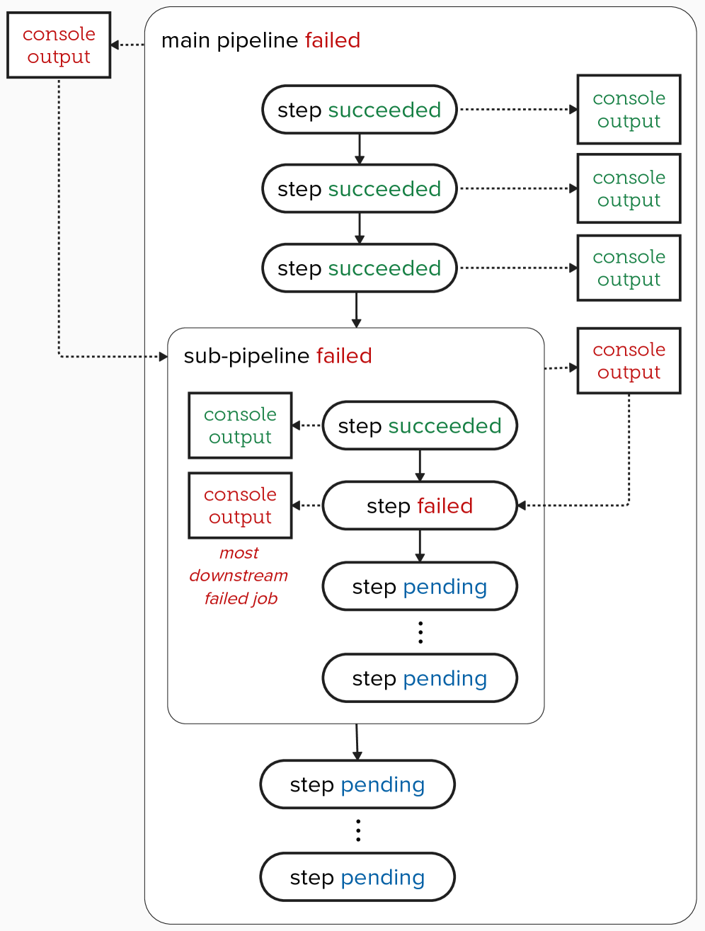 A compromised step within a nested pipeline structure precipitates complete system failure, demonstrating the critical dependency of composite processes on the integrity of each constituent component.