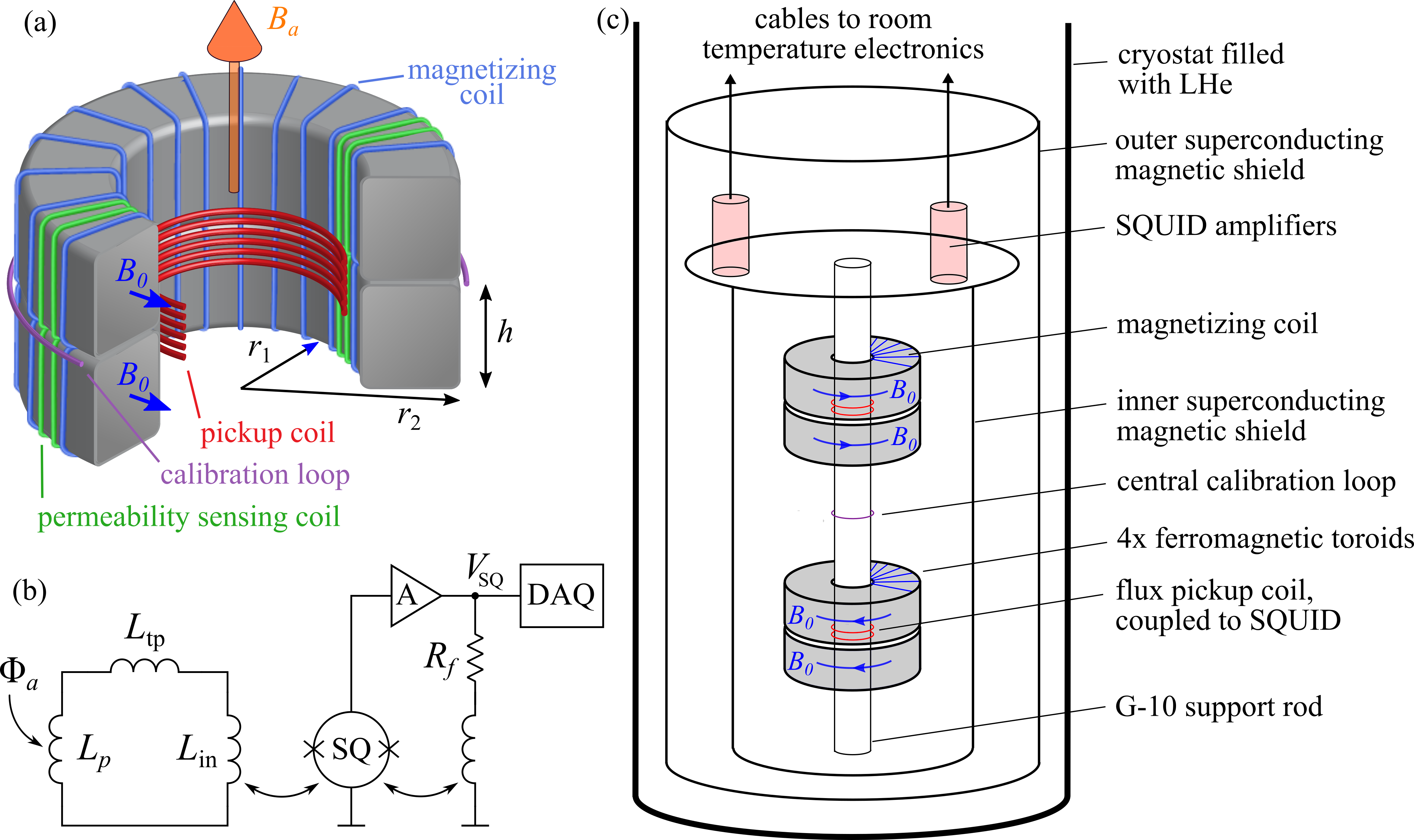 The SHAFTGramolinet al.[2021] experiment detects axions using a lumped-circuit resonant detector comprised of a ferromagnetic core and pickup coil <span class="katex-eq" data-katex-display="false">L_{p}</span>, coupled to a SQUID and cryogenic amplification/data acquisition electronics at 4 K.