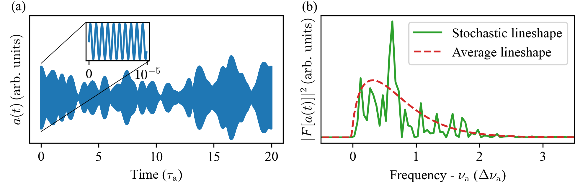 Simulations of axion fields reveal a finite coherence time <span class="katex-eq" data-katex-display="false"> \tau_a = Q_a / \nu_a </span> and a corresponding linewidth of <span class="katex-eq" data-katex-display="false"> \Delta\nu_a = \nu_a / Q_a </span> in the frequency domain, as shown by the stochastic lineshape derived from the time-domain signal.