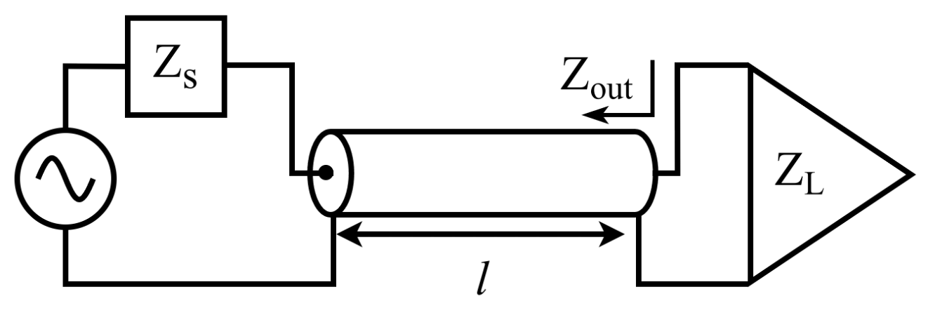 A cavity haloscope's RF chain consists of a cavity source impedance <span class="katex-eq" data-katex-display="false">Z_s</span>, thermal noise <span class="katex-eq" data-katex-display="false">V_n</span> at temperature <span class="katex-eq" data-katex-display="false">T_{phy}</span>, a lossless transmission line of length <span class="katex-eq" data-katex-display="false">l</span>, a load impedance <span class="katex-eq" data-katex-display="false">Z_L</span>, and the resulting load-seen impedance <span class="katex-eq" data-katex-display="false">Z_{out}(
u, l)</span>.