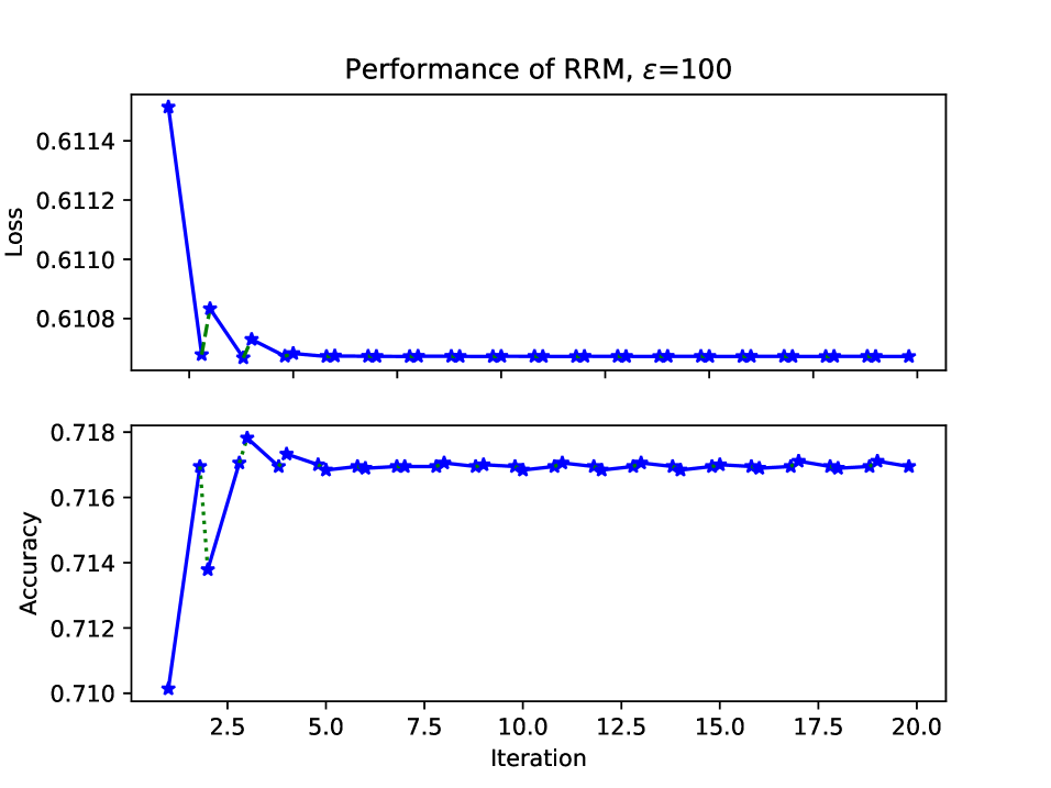 Алгоритм 1 демонстрирует стабильную производительность в процессе оптимизации (сплошные синие линии) и сохраняет её после развертывания классификатора, несмотря на изменение распределения данных (пунктирные зеленые линии) при стратегической чувствительности [latex] \varepsilon = 100 [/latex].