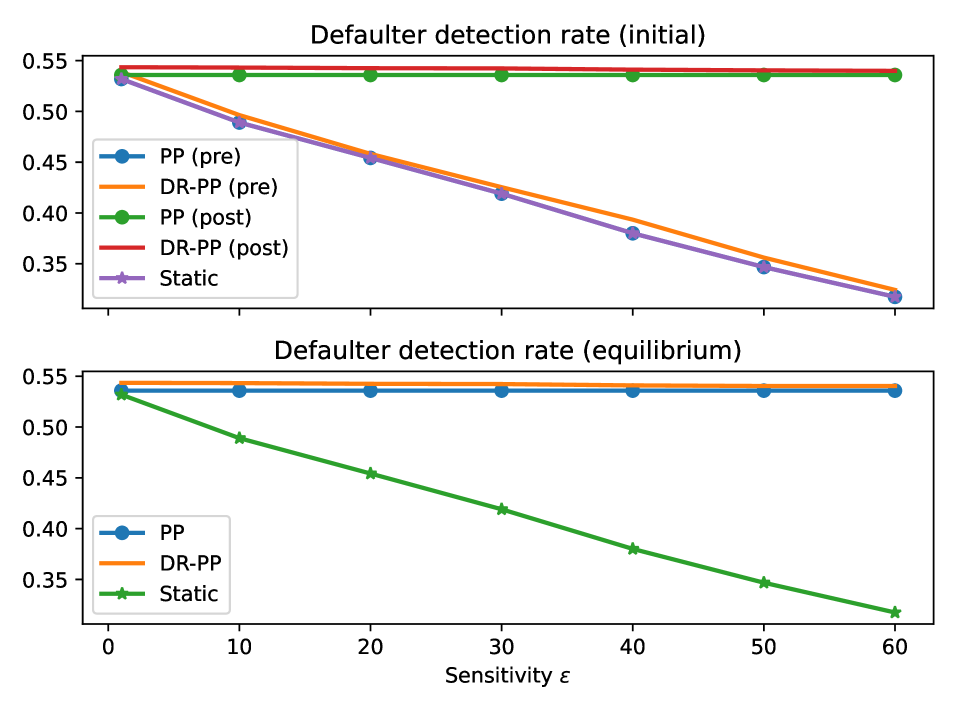 Временные и стационарные характеристики предсказания с учетом производительности демонстрируют, что робастный к изменениям распределения подход (DR-PP) превосходит стандартное предсказание с учетом производительности (PP) как в переходном процессе, так и в установившемся состоянии, в то время как фиксированный статический классификатор оказывается неэффективным при адаптации к смещенному распределению данных.