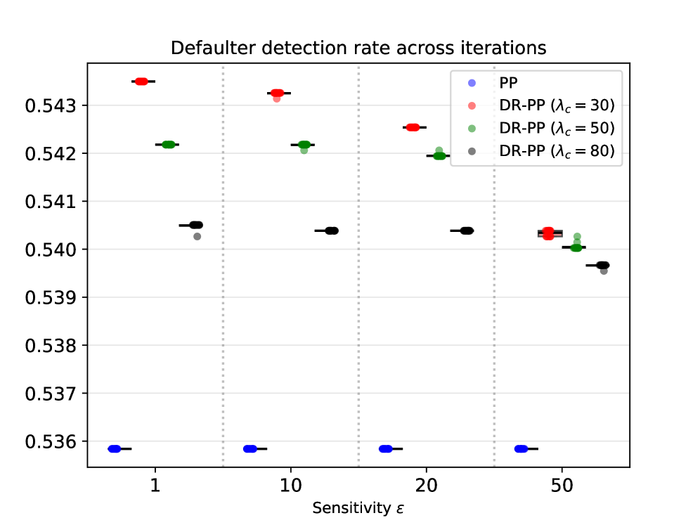 При адаптации к смещенному распределению, метод DR-PP и PP демонстрируют высокую точность выявления нарушителей, при этом регуляризация [latex] \\lambda(\\theta)=\\lambda_{c}+0.1\\|\\theta\|^{2} [/latex] обеспечивает стабильность обучения на протяжении 2020 итераций.