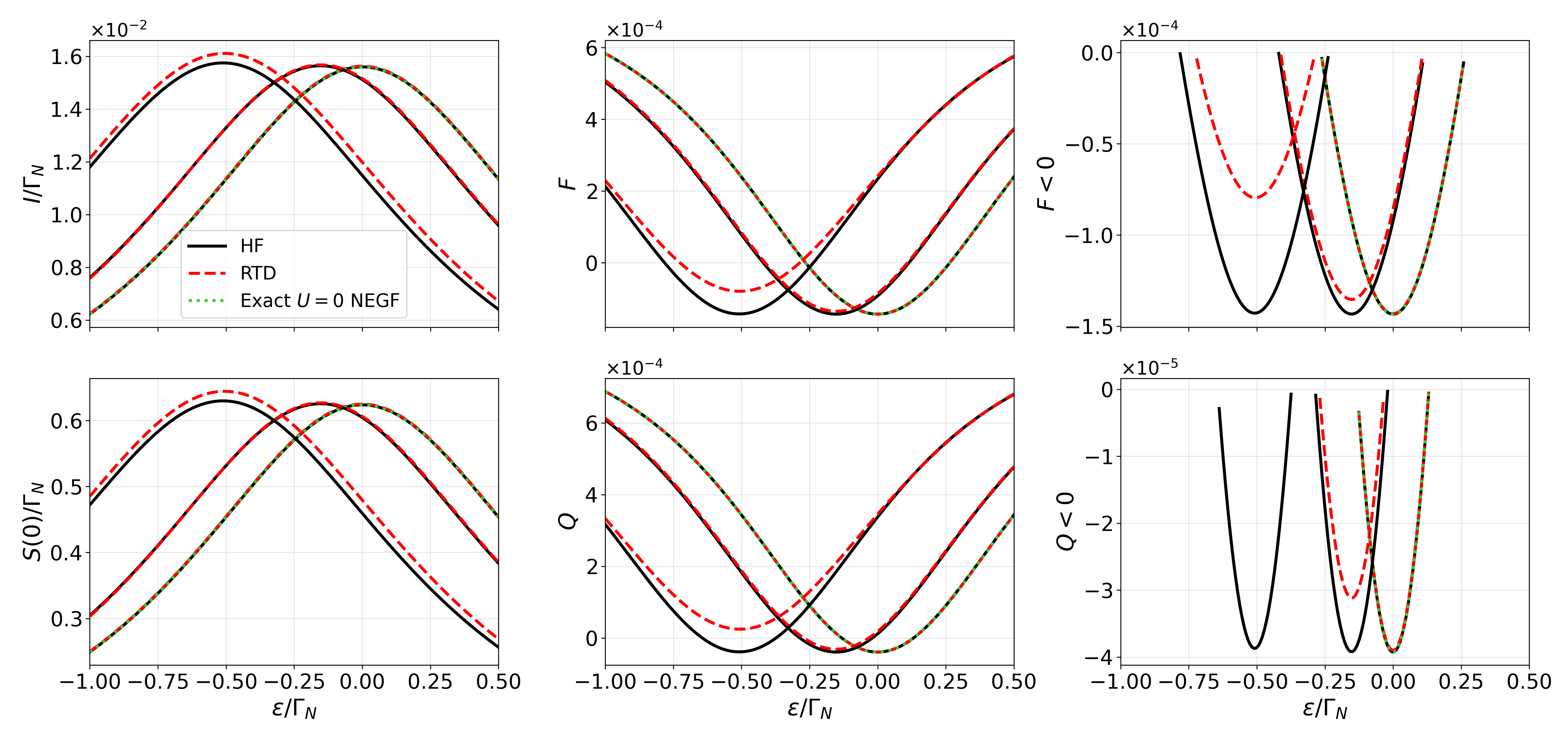 Исследование расщепителя куперовских пар показывает, что изменение уровня общего затвора <span class="katex-eq" data-katex-display="false">ε/Γ_N</span> при <span class="katex-eq" data-katex-display="false">μ_N=0.5Γ_N</span>, <span class="katex-eq" data-katex-display="false">Γ_S=Γ_C=√(5/3)Γ_N/2</span> и <span class="katex-eq" data-katex-display="false">k_BT=10Γ_N</span> влияет на сверхпроводящий ток и шумовые характеристики, причем результаты, полученные с использованием приближения Хартри-Фока (сплошные черные линии), подхода диаграмм реального времени (пунктирные красные линии) и точного решения на основе неравновесной функции Грина (пунктирные зеленые линии, доступного только для <span class="katex-eq" data-katex-display="false">U=0</span>), демонстрируют зависимость от силы кулоновского взаимодействия <span class="katex-eq" data-katex-display="false">U/\Gamma_N</span>.