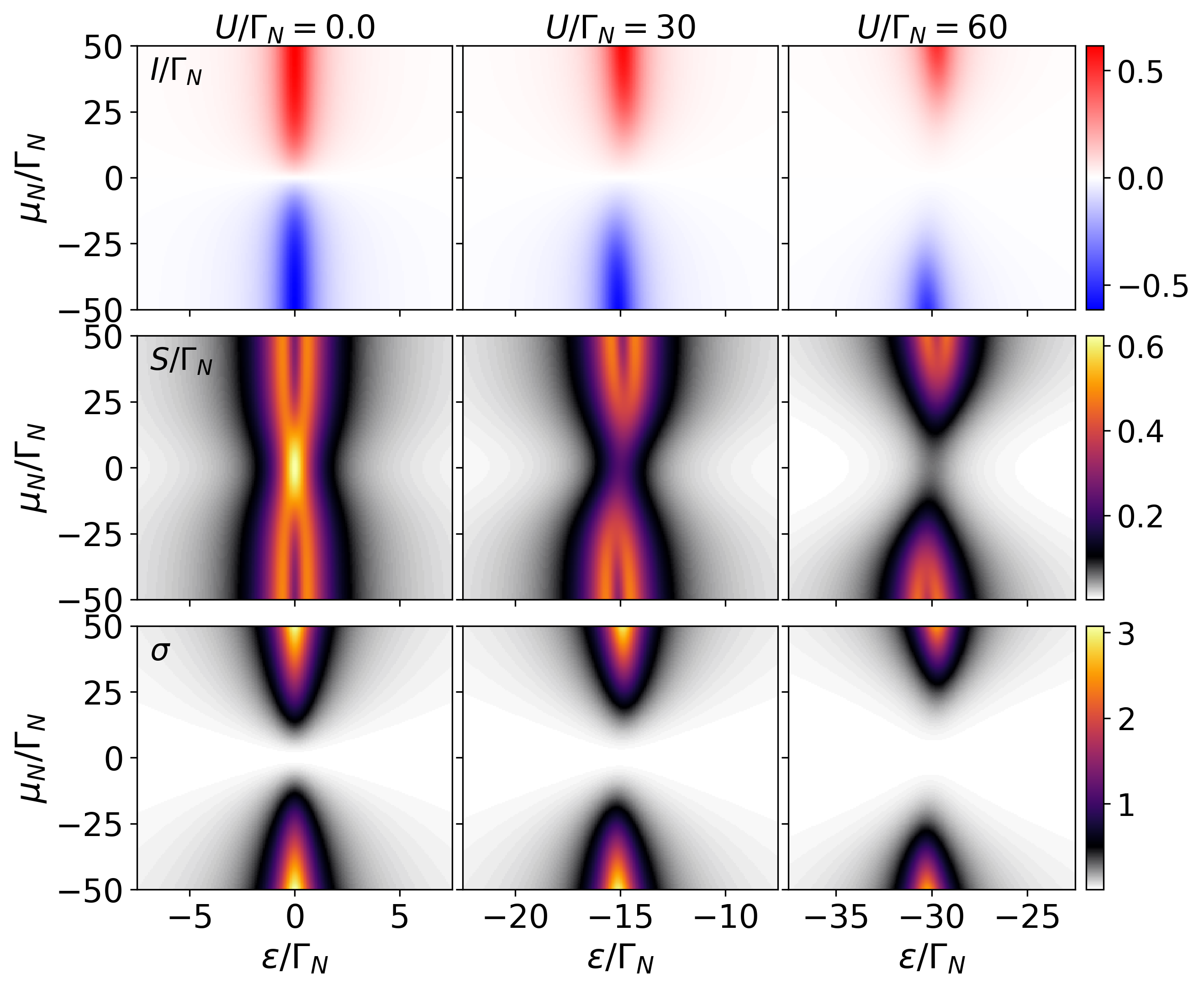 Зависимость сверхпроводящего тока, шума и скорости производства энтропии в едином квантовом доте от уровня затвора <span class="katex-eq" data-katex-display="false">\varepsilon</span> и химического потенциала нормального вывода демонстрирует влияние кулоновского взаимодействия <span class="katex-eq" data-katex-display="false">U/\Gamma\_{N}=0,30,60</span>, при <span class="katex-eq" data-katex-display="false">\Gamma\_{S}=\sqrt{5/3}\Gamma\_{N}</span> и <span class="katex-eq" data-katex-display="false">k\_{B}T=10\Gamma\_{N}</span>.