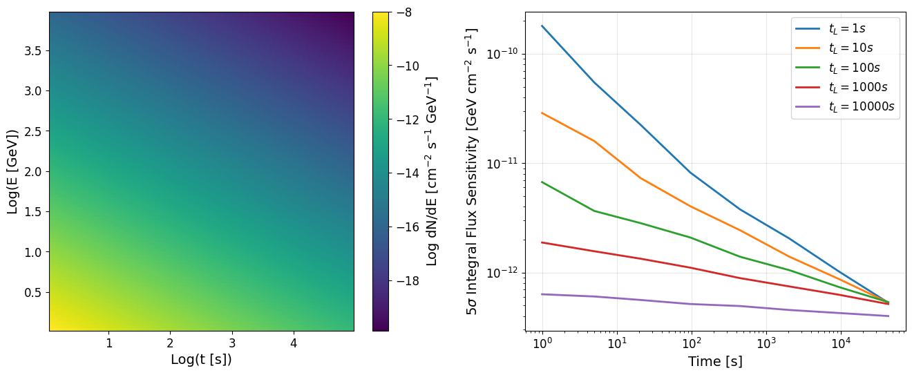 A 2-D representation of the intrinsic time-dependent VHE gamma-ray flux for an example transient event (left) and the corresponding integral flux sensitivity of CTAO for a source with this spectrum (right). The sensitivity curves are calculated for different latencies (t_L) after the event onset.