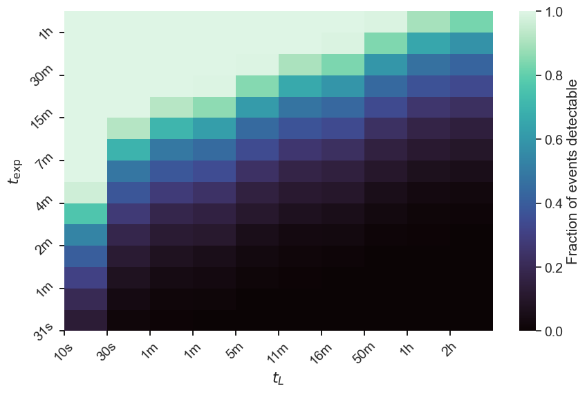 Detectability heatmap produced with sensipy. Given a large catalog of transient events, this sensipy heatmap shows what fraction are potentially detectable given a specific observation time t_{exp} and latency t_L since the event onset.