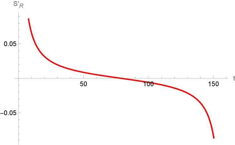 The time evolution of Hawking radiation's timelike entanglement entropy is characterized by its derivative with respect to time.