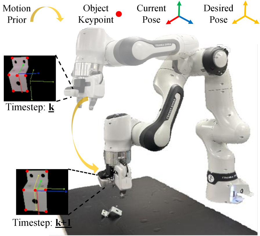 В рамках разработанной системы визуального сервопривода, расширенный фильтр Калмана [latex]EKF[/latex] объединяет данные ключевых точек с априорной информацией о движении, обеспечивая надежное определение шестимерных координат объекта и его ориентации в пространстве.