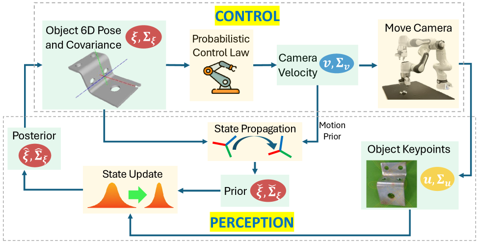 Наша система работает в замкнутом цикле, где расширенный фильтр Калмана объединяет ключевые точки и предсказанное движение для оценки 6D-позы, а затем вероятностный закон управления вычисляет скорость камеры, приводящий в движение робота и служащий априорным предсказанием для следующего этапа восприятия.