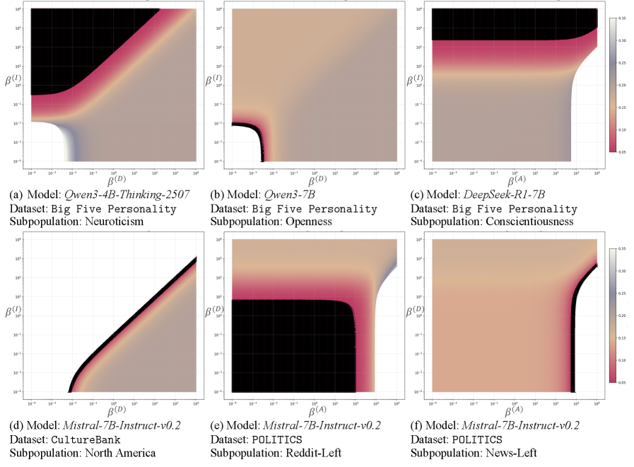 В рамках анализа равновесий Нэша для больших языковых моделей установлено, что при определенных соотношениях гиперпараметров, определяющих стимулы - [latex]\beta^{(A)}[/latex], [latex]\beta^{(I)}[/latex] и [latex]\beta^{(D)}[/latex] - возможно достижение равновесия, в котором вес подгруппы населения, определяющий ее влияние, стремится к нулю, что свидетельствует о потенциальном политическом исключении, однако данное явление ограничено дискретными областями в пространстве гиперпараметров и не влияет на общую математическую корректность модели при прочих равных.