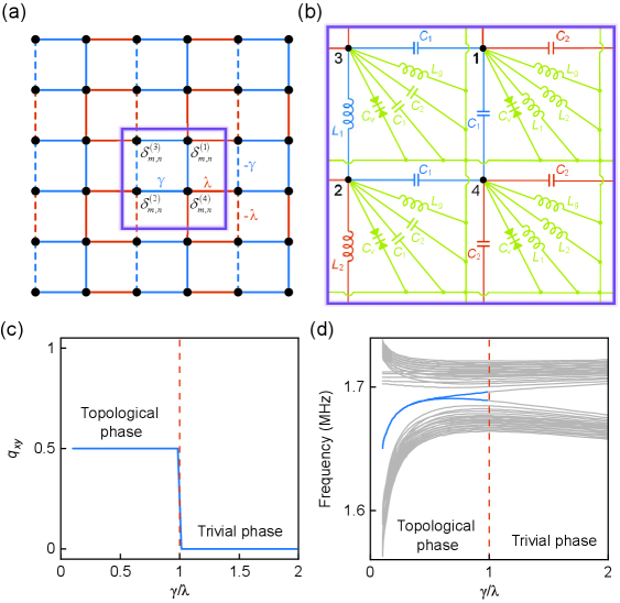 Нелинейный квадрупольный топологический изолятор демонстрирует зависимость квадрупольного момента <span class="katex-eq" data-katex-display="false"> q_{x,y} </span> от отношения внутриячеечных γ и межъячеечных λ параметров перескока, что проявляется в появлении особых угловых состояний в спектре частот при граничных условиях с разомкнутыми границами и указывает на фазовый переход, определяемый этим соотношением.