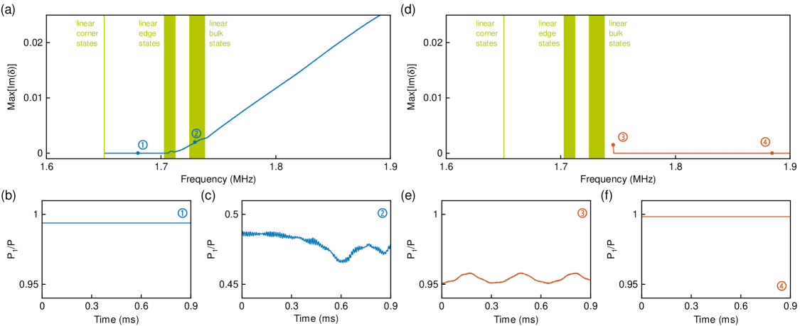 Анализ устойчивости показал, что нелинейные топологические угловые состояния демонстрируют стабильность к возмущениям, в то время как угловые солитоны, хотя и менее устойчивы, сохраняют свою структуру при небольших отклонениях, что подтверждается сохранением доли мощности <span class="katex-eq" data-katex-display="false">P_{1}/P</span> в подрешетке сайтов.