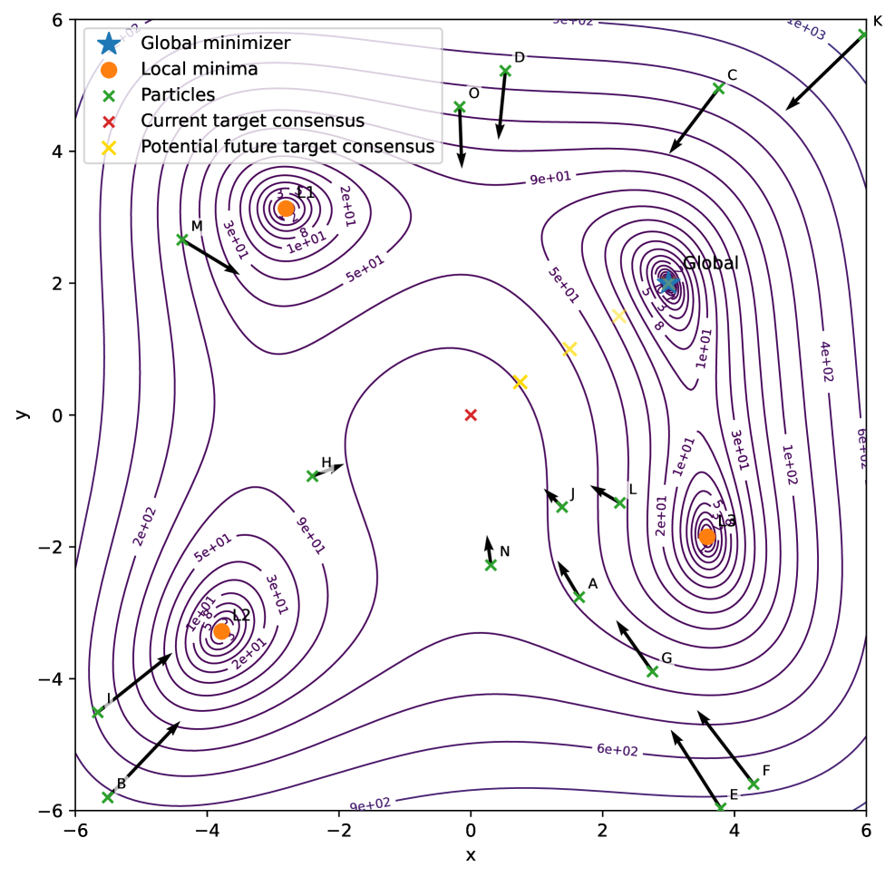This contour plot illustrates how the Centralized Batch Optimization (CBO) method, indicated by the star, effectively navigates a cost function landscape to outperform several local optimization approaches.