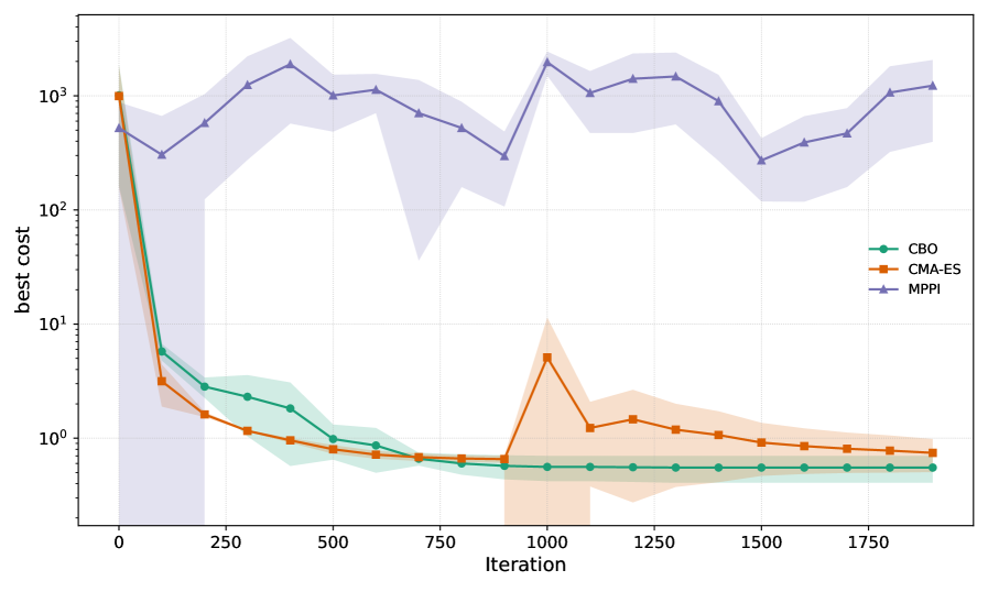 Across the benchmark double-cartpole task, the CBO algorithm consistently outperforms CMA-ES with lower variance, indicating more reliable performance.