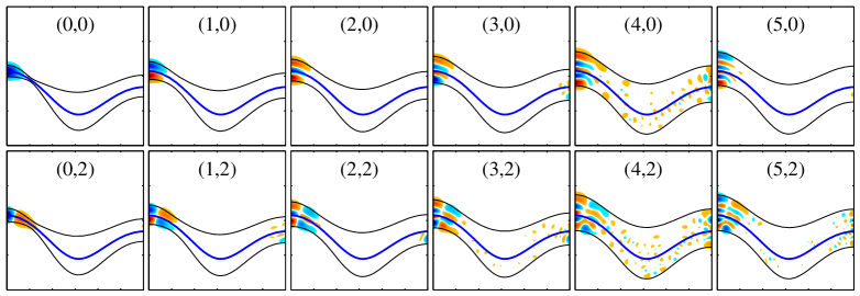 Adiabatic eigenstates of KCN, visualized as probability densities across a <span class="katex-eq" data-katex-display="false"> [0, \pi] </span> rad by <span class="katex-eq" data-katex-display="false"> [4, 8] </span> a.u. plane, reveal harmonic oscillator states along the K-CN linear configuration at <span class="katex-eq" data-katex-display="false"> \theta = 0 </span>, with minimum energy paths indicated by a thick blue line and eigenenergies by a thin black line, as detailed in Table 2.