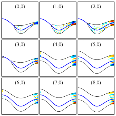 Harmonic oscillator states calculated for a K-NC colinear configuration at <span class="katex-eq" data-katex-display="false">\theta = \pi</span> radians, with corresponding values detailed in Table 2, demonstrate similar behavior to those observed in Figure 2.