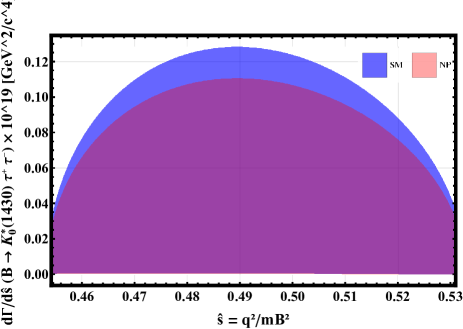 The differential decay rate of [latex]B \to K_{0}^{*}(1430) \ell^{+} \ell^{-} [/latex] is analyzed within both the Standard Model and a scalar Lepton Quark (LQ) scenario, demonstrating that for [latex] \tau^{+} \tau^{-} [/latex] decays, the accessible momentum transfer squared, [latex] q^{2} [/latex], is limited by the tau mass, effectively precluding observation of the decay spectrum in the low-[latex] q^{2} [/latex] region.