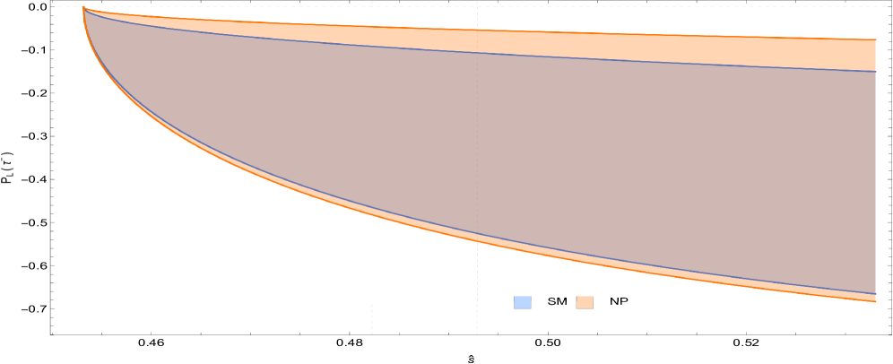 The longitudinal lepton polarization asymmetry <span class="katex-eq" data-katex-display="false">P_L(\hat{s})</span> in <span class="katex-eq" data-katex-display="false">B \to K^*_0(1430) \ell^+ \ell^-</span> decays distinguishes between Standard Model predictions and a scenario involving scalar leptoquarks for <span class="katex-eq" data-katex-display="false">\ell = e, \mu, \tau</span>.