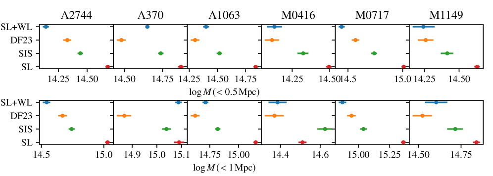 Сравнение масс, вычисленных в пределах 0.5 Мпк (слева) и 1 Мпк (справа), показывает, что профили NFW, подобранные по данным сильного и слабого гравитационного линзирования (синие точки), а также по данным слабого линзирования с учетом соотношения <span class="katex-eq" data-katex-display="false">M-c</span> (оранжевые точки), дают результаты, сопоставимые с результатами, полученными для сингулярных изотермических профилей (зеленые точки) и литературными моделями сильного линзирования.