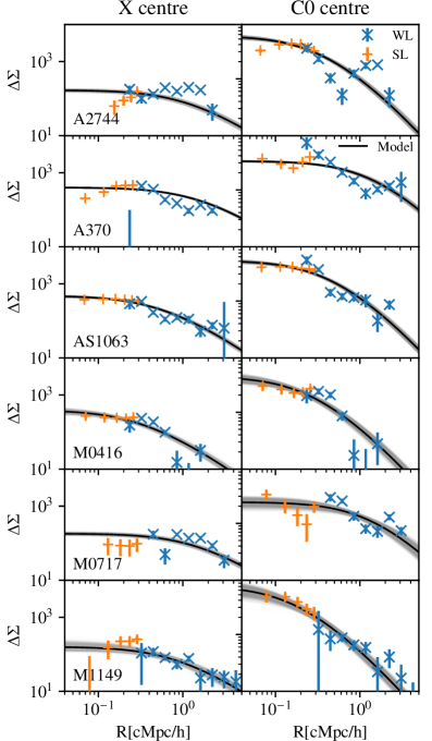 Профили избыточной поверхностной плотности шести скоплений BUFFALO, полученные путём комбинирования измерений слабого гравитационного линзирования на больших масштабах и моделей сильного линзирования на малых, демонстрируют согласованность с лучшей подобранной моделью, при этом разброс, представленный тысячей случайных выборок MCMC, указывает на неопределённость оценки <span class="katex-eq" data-katex-display="false">\Delta\Sigma</span> в единицах <span class="katex-eq" data-katex-display="false">hM\_{\odot}\rm{pc}^{-2}</span>, при сравнении измерений, выполненных вокруг пиков рентгеновского излучения и наиболее ярких BCG.