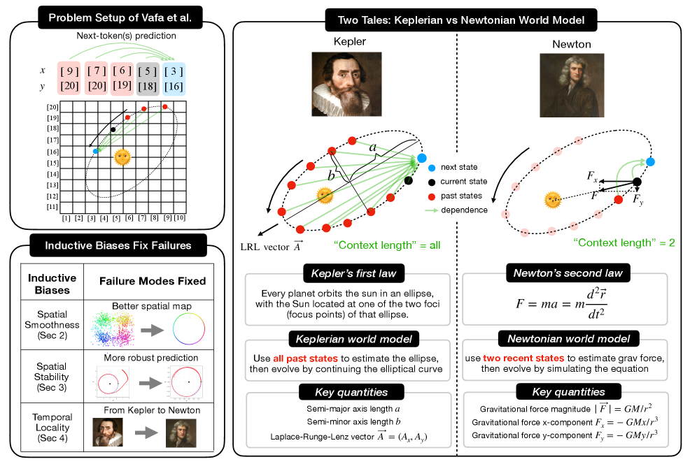 Planetary motion prediction, framed as next-token prediction, reveals a compelling relationship between transformer context length and the learned world model: extended contexts favor global, geometry-based Keplerian models, while limited contexts yield local, force-based Newtonian approximations, demonstrating how inductive biases address inherent failure modes in learning these physical systems-a trade-off elegantly captured by [latex] \text{context length} [/latex].