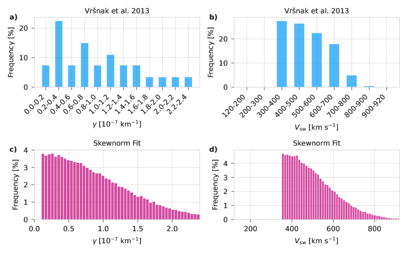 ELEVo simulations utilized parameter distributions of γ and solar wind speed <span class="katex-eq" data-katex-display="false">V_{\\mathrm{sw}}</span> derived from Vršnak et al. (2013), employing skew-normal fits to sample values from the observed histograms of each parameter.
