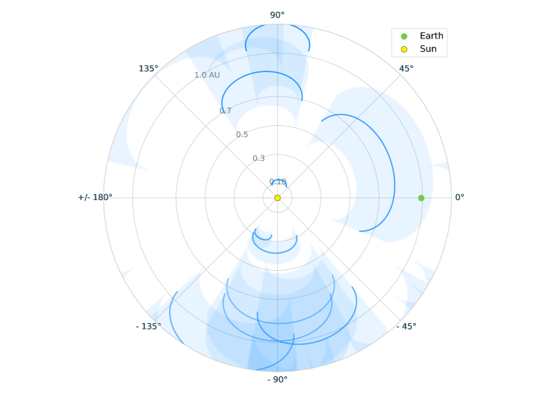This ELEVo simulation visualizes coronal mass ejections (CMEs) as blue semi-ellipses-with the solid line representing the ensemble mean and the shaded area indicating <span class="katex-eq" data-katex-display="false"> \pm 2</span> standard deviations-emanating from the Sun (yellow) and impacting Earth’s position (green).