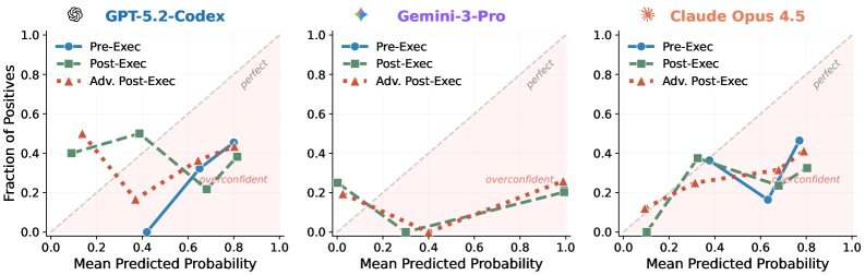 Calibration curves demonstrate systematic overconfidence across all models, with Gemini exhibiting the most significant miscalibration-near 100% predicted success rates yielding only approximately 20% actual accuracy-though adversarial methods consistently improved calibration and pre-execution evaluations showed less overconfidence than standard post-execution for GPT and Claude.