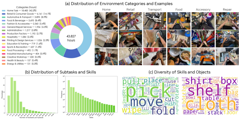 DreamDojo-HV exhibits a diverse distribution of scenarios, long-horizon tasks involving multiple interactions, and a wide range of skills-including those beyond simple pick-and-place-as visualized by the frequency of associated verbs and objects in language annotations.