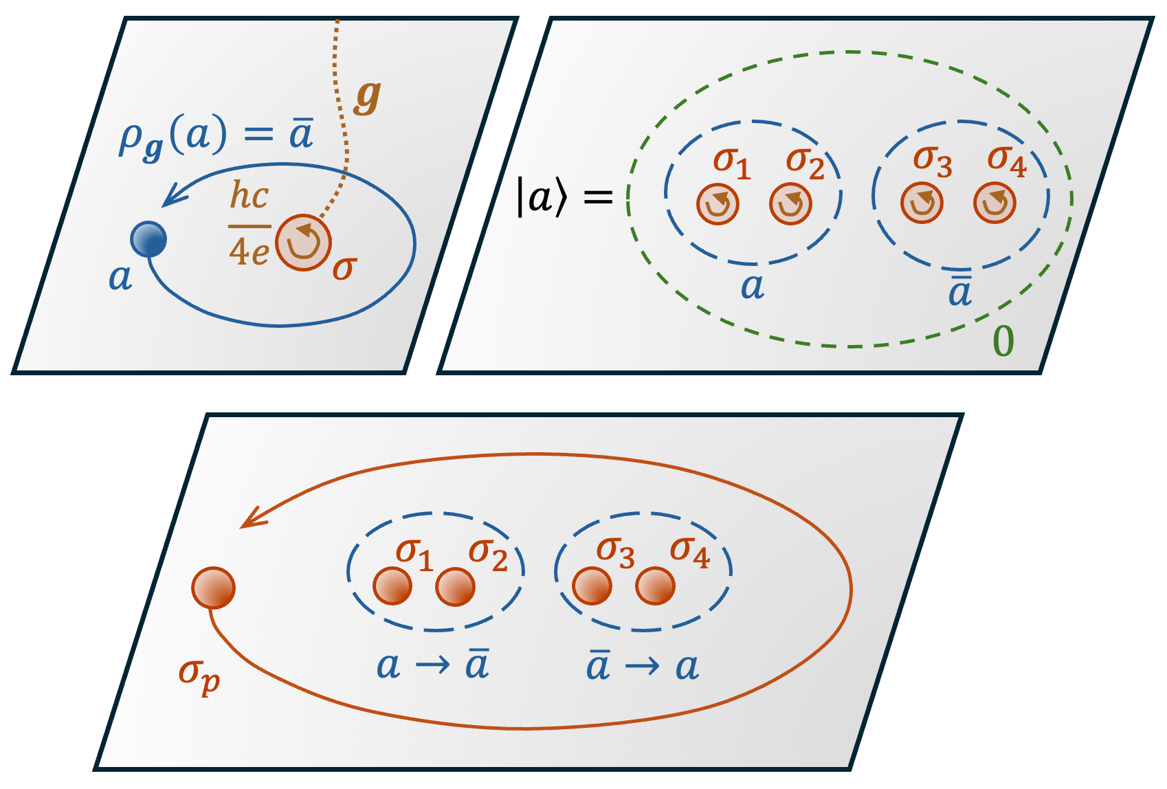 Topological qutrit encoding leverages the anyon transmutation effect, where an Abelian anyon circling a <span class="katex-eq" data-katex-display="false">\mathbb{Z}_{4}</span> defect transforms into its conjugate via manipulation of phase field branch cuts and a probe defect's path.