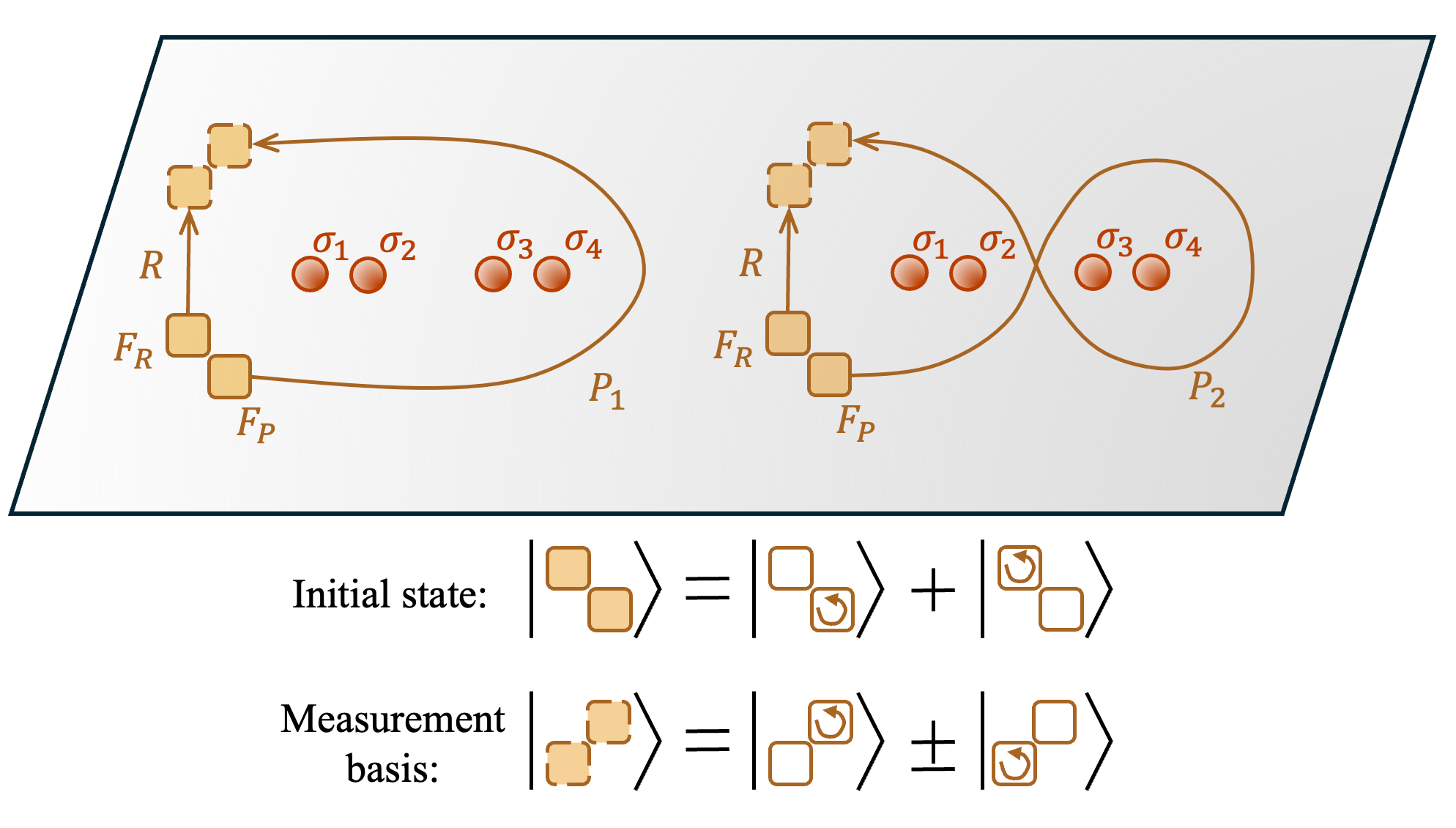 Interferometry measurements utilize pairs of fluxonium qubits-superconducting rings with two metastable states determined by the presence of <span class="katex-eq" data-katex-display="false"> \frac{hc}{4e} </span> magnetic flux-prepared in a Bell state and directed along reference and probing paths to induce a σ mode in an adjacent topological superconducting thin film, allowing for outcome measurement in the Bell basis.