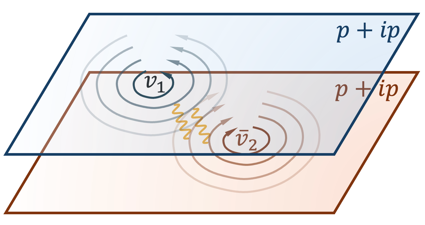 The binding of vortices and antivortices, mediated by current-current coupling between paired [latex]p+ip[/latex] topological superconductors, fosters a composite condensation resulting in a [latex]4e[/latex] topological superconductor exhibiting coexisting superconductivity and a bosonic chiral [latex]\mathbb{Z}_{3}[/latex] topological order further enriched by remnant [latex]\mathbb{Z}_{4}[/latex] charge symmetry.