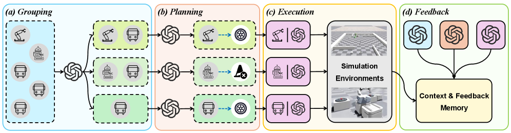 CLiMRS establishes an adaptive group negotiation framework enabling multi-robot collaboration via a continuous loop of grouping, planning, execution, and feedback, and is rigorously evaluated using CLiMBench-a challenging, heterogeneous simulation benchmark designed for long-horizon multi-robot assembly tasks demanding robust collaborative strategies.
