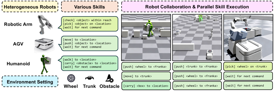 CLiMBench establishes a multi-robot collaboration benchmark utilizing agents with diverse skills to address complex assembly tasks of varying difficulty.