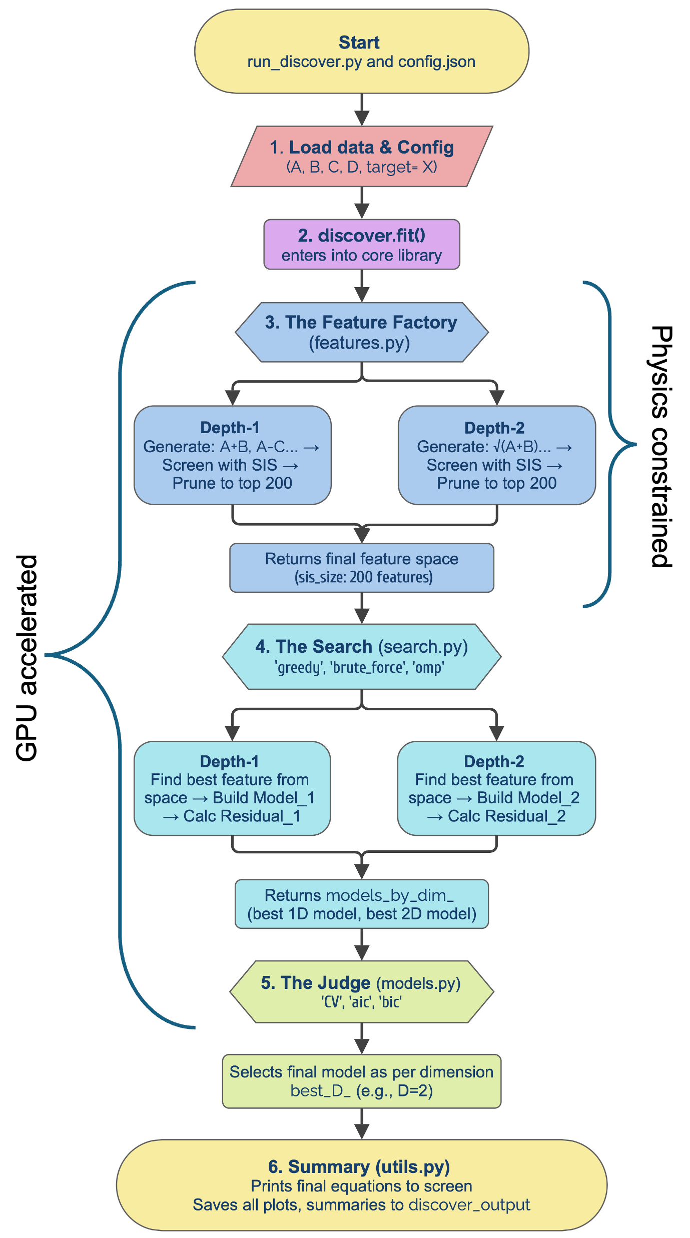 The DISCOVER workflow iteratively refines models through cycles of feature generation, physics-informed screening, and sparse selection, ultimately yielding a solution that balances descriptive power with computational efficiency.