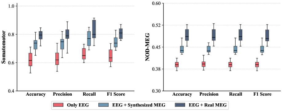 Комбинирование синтезированных данных МЭГ с ЭЭГ значительно повышает точность декодирования в системах интерфейса мозг-компьютер, что подтверждается статистическим анализом показателей точности, прецизионности, полноты и F1-меры, представленным в виде ящиков с усами.