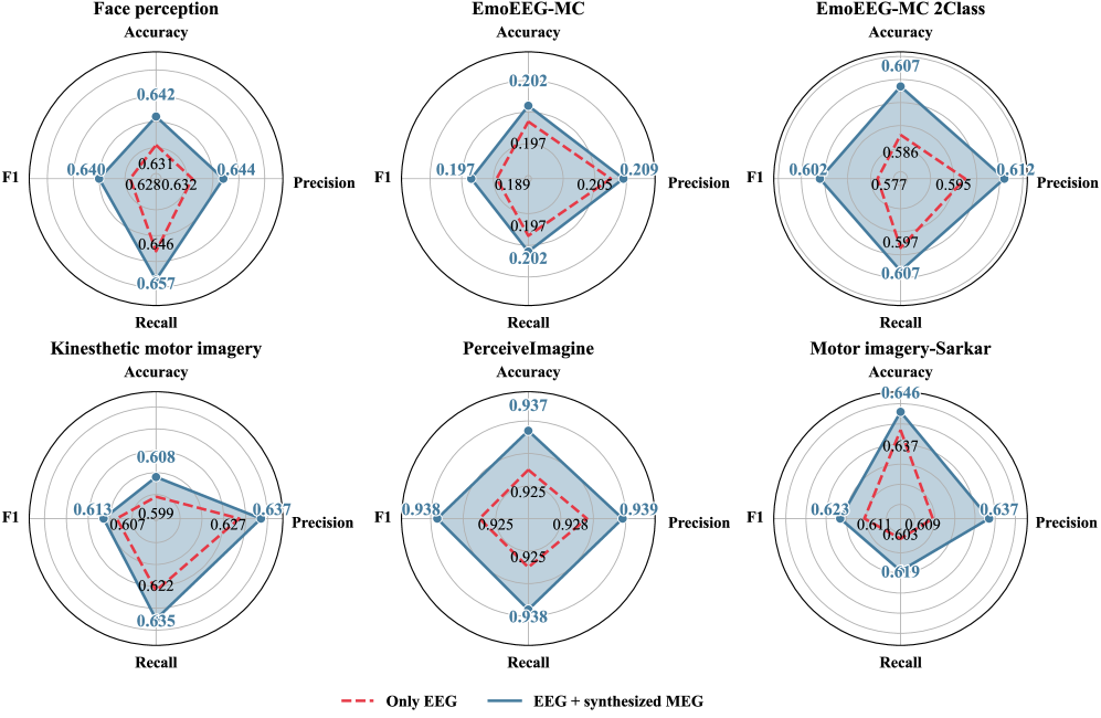 Добавление синтезированных данных МЭГ к данным ЭЭГ значительно улучшает производительность декодирования в системах интерфейса мозг-компьютер, что подтверждается увеличением показателей точности, прецизионности, полноты и F1-меры, представленным в виде радиолокационных диаграмм.