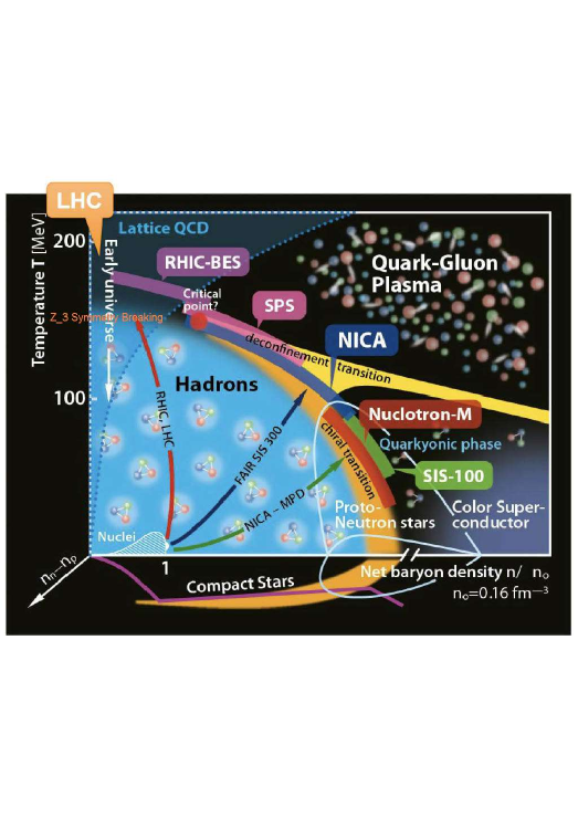 Данный график отображает область существования протонейтронных звезд, фазового перехода деконфайнмента, кварк-глюонной плазмы, полученной в столкновениях тяжелых ионов, и предельного значения, рассчитанного в рамках решетчатой квантовой хромодинамики, при этом обозначение Z3-симметрии было предложено авторами источника.