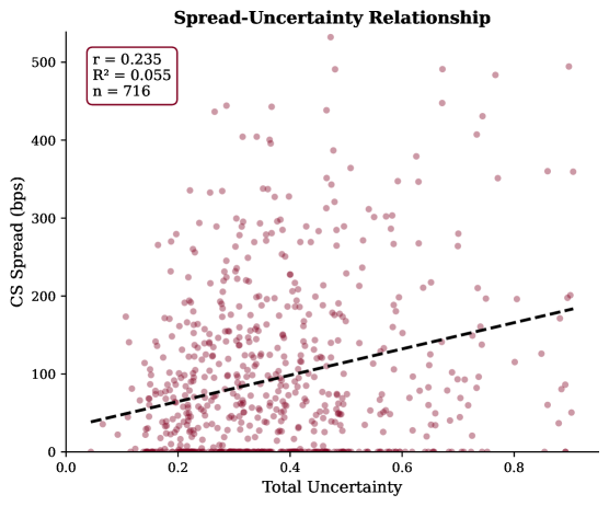 A statistically significant, though modest, correlation (<span class="katex-eq" data-katex-display="false">r = 0.24</span>, <span class="katex-eq" data-katex-display="false">R^2 = 0.055</span>) indicates that credit spreads widen with increasing uncertainty, with the primary findings stemming from observed regime shifts.