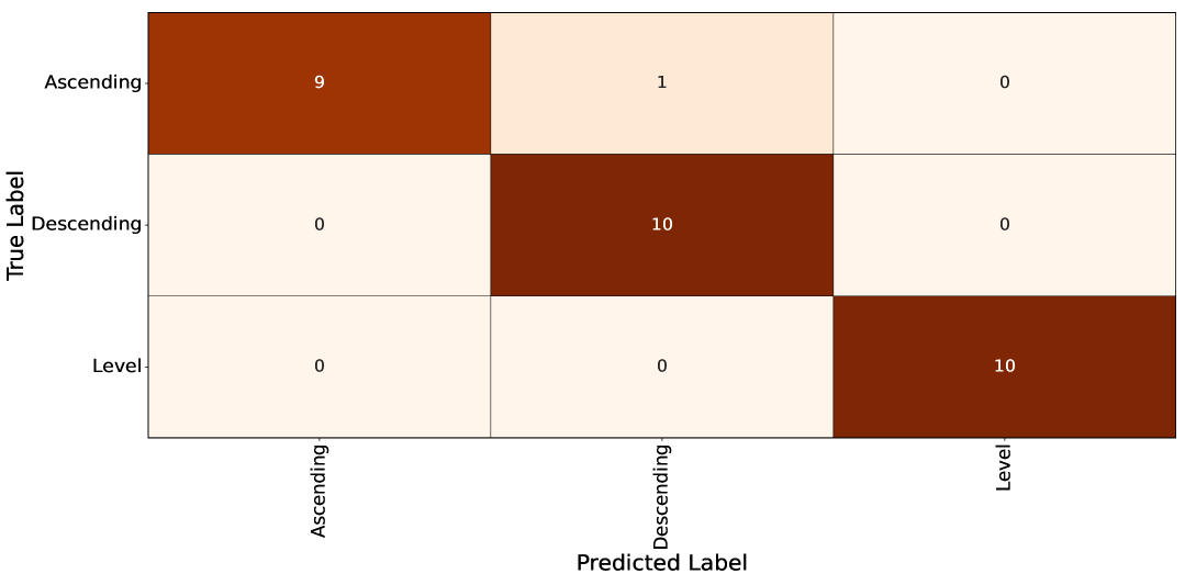 The convolutional neural network accurately classifies flock types based on side-view imagery, as demonstrated by the confusion matrix.