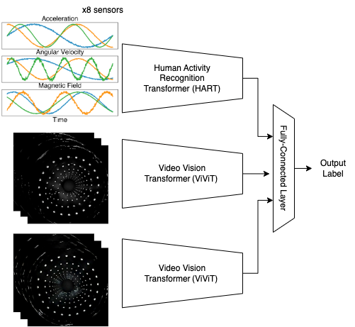 The system utilizes a neural network architecture with three branches-one processing raw IMU data via HART and two analyzing video streams from TacLINK using ViViT-which converge in a final layer for integrated sensor processing.