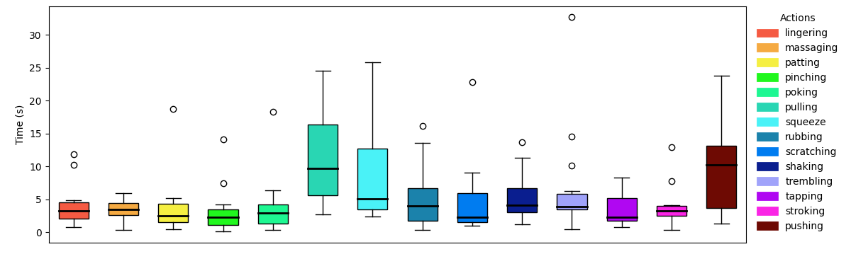 Dynamic validation shows the system consistently classifies labels within a predictable timeframe, as indicated by the median [latex]	extbf{black line}[/latex] and identified outliers [latex]	extbf{black circles}[/latex].