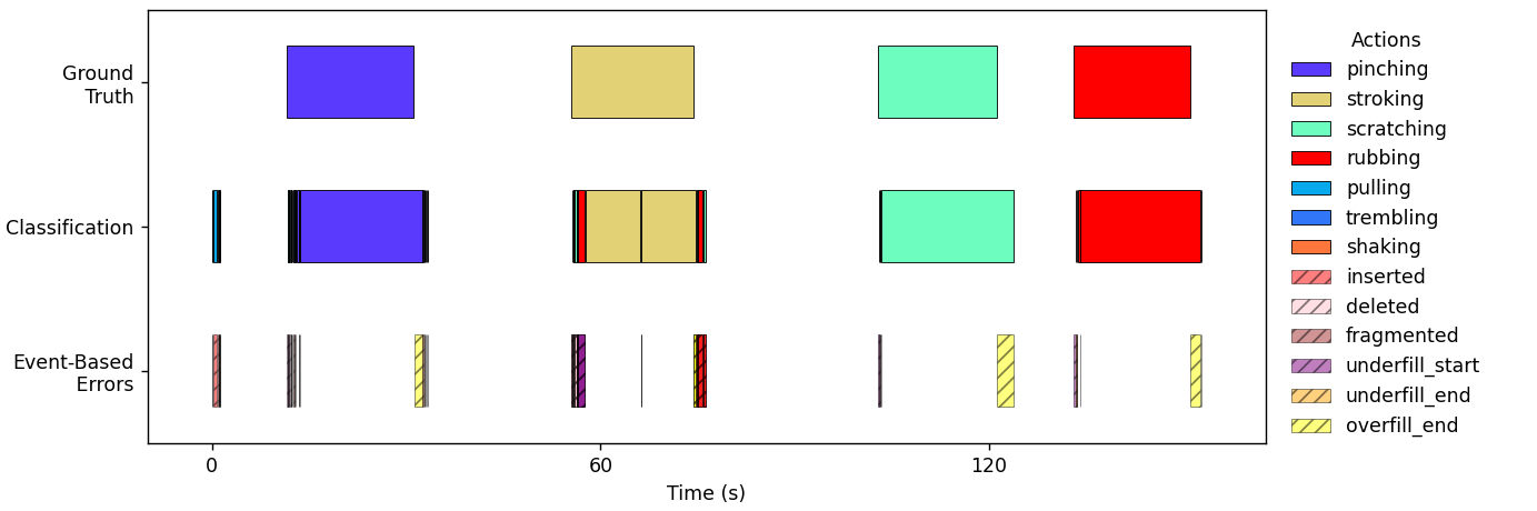 The classifier accurately categorizes continuous recording segments, as demonstrated by the alignment between ground truth labels and predicted outputs, and quantified by event-based error metrics, with idle actions represented by white spaces.