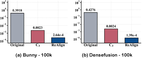 В отличие от базового алгоритма C3, застревающего на геометрическом пределе из-за изотропных предположений, ReAlign снижает разрыв между центроидами на моделях Bunny и DenseFusion до масштаба <span class="katex-eq" data-katex-display="false">10^{-4}</span>, эффективно моделируя анизотропную ковариацию.