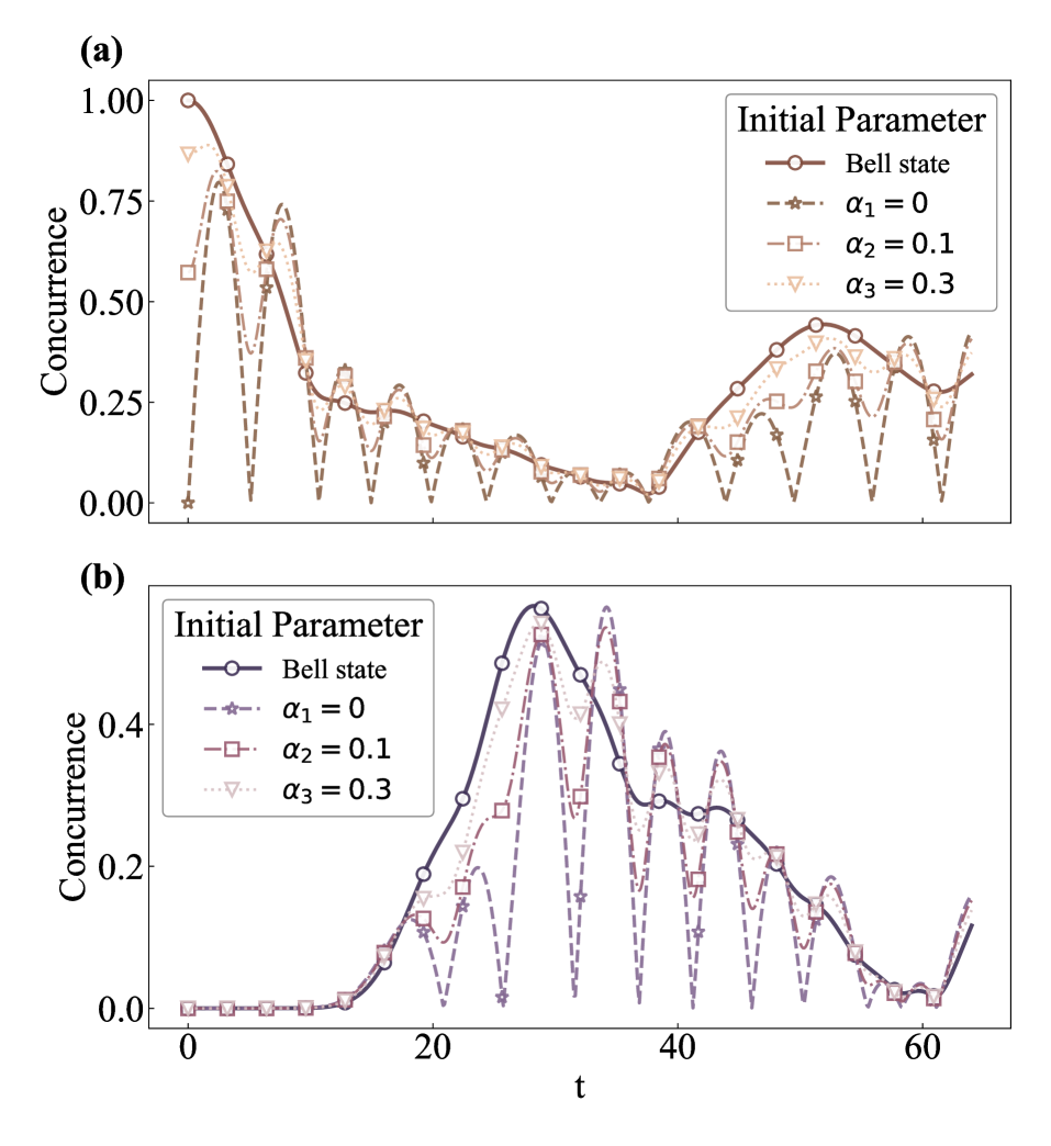 Наблюдается временная эволюция запутанности между ближайшими кубитами в системе (сайты 1 и 2) и между двумя крайними кубитами резервуара (сайты LL-1 и LL), причём начальная степень запутанности первых двух кубитов системы варьируется параметром α для цепочки длиной <span class="katex-eq" data-katex-display="false">L=10</span> и дискретизацией <span class="katex-eq" data-katex-display="false">d=2</span>.
